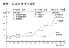 用空氣能熱泵烘干煙草，必須掌握“三段式烘烤技術(shù)”！